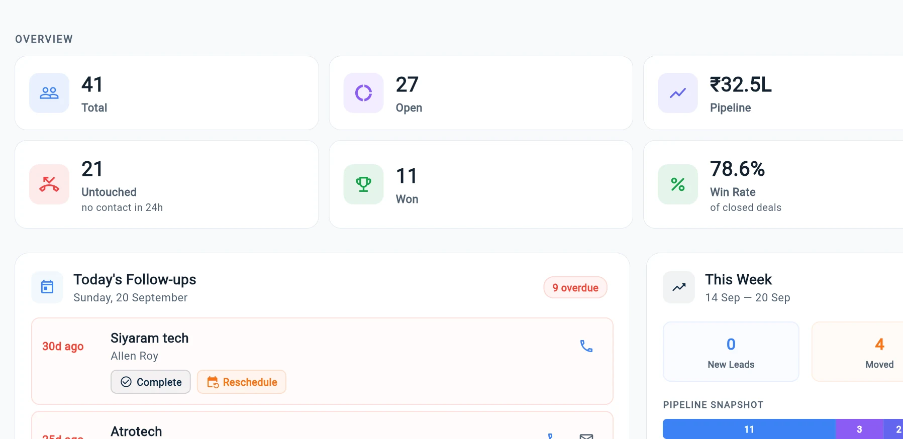 Deetzo CRM dashboard: 41 leads, ₹32.5L pipeline, today's follow-ups and this week's pipeline snapshot