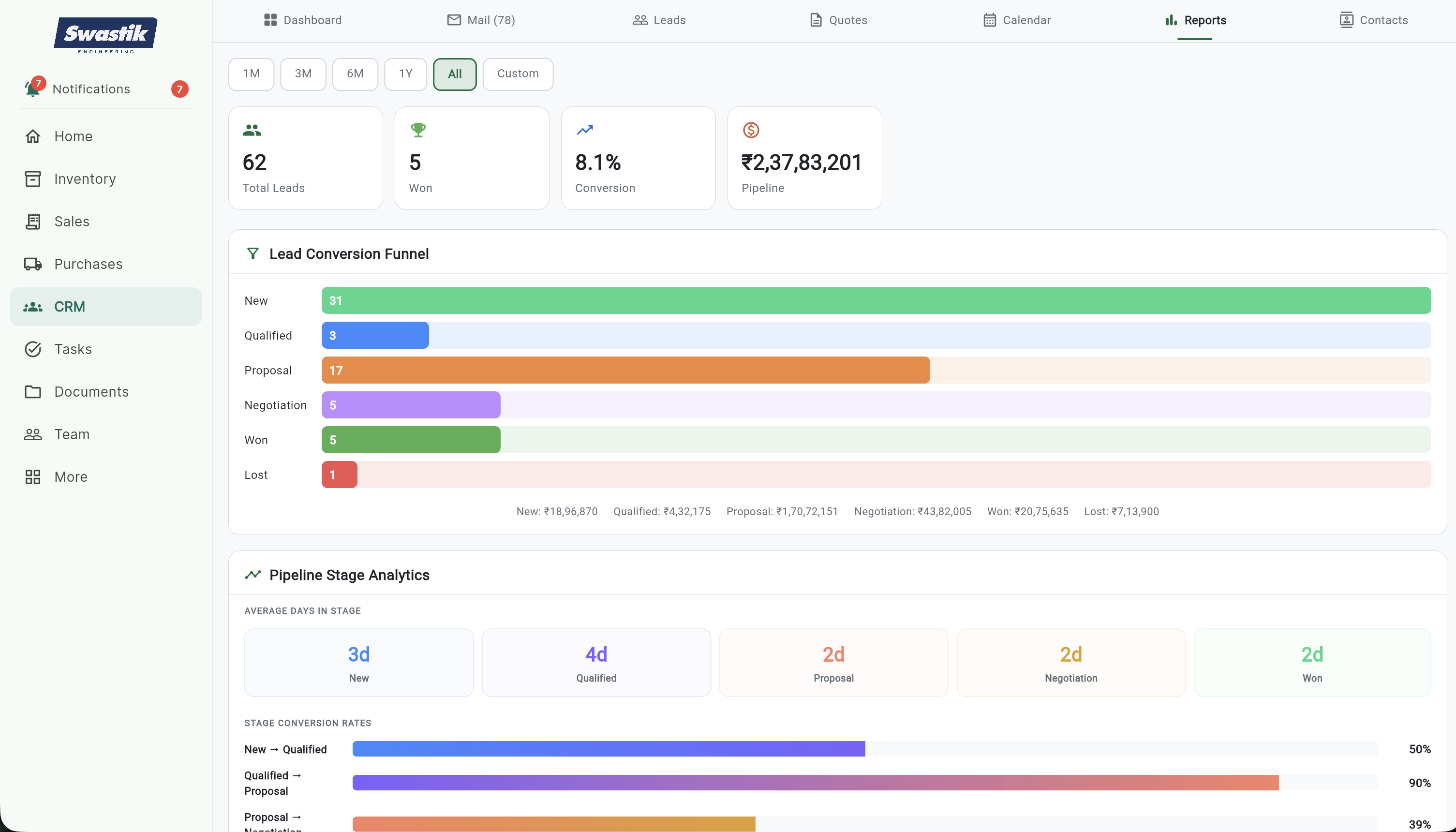 BizFlow CRM — lead conversion funnel, pipeline analytics, and stage conversion rates